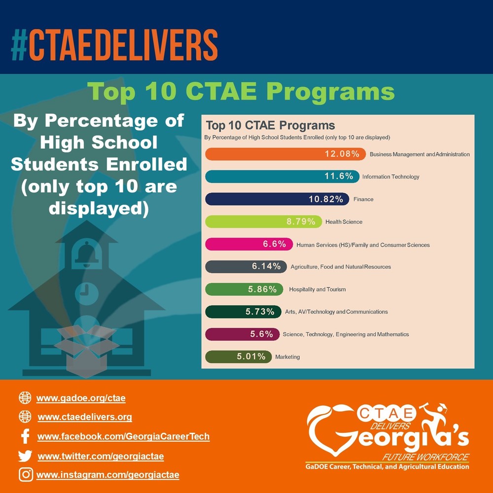 CTAE by the Numbers